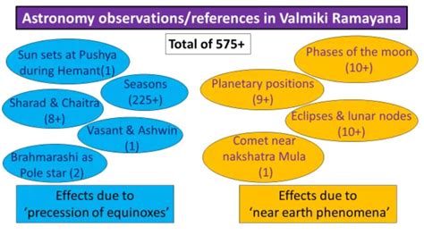 astronomical dating of ramayana